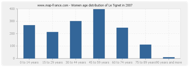 Women age distribution of Le Tignet in 2007